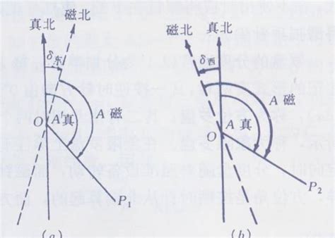 北偏東|大地方位角:簡介,基本概念,方向的確定,相關概念,基準。